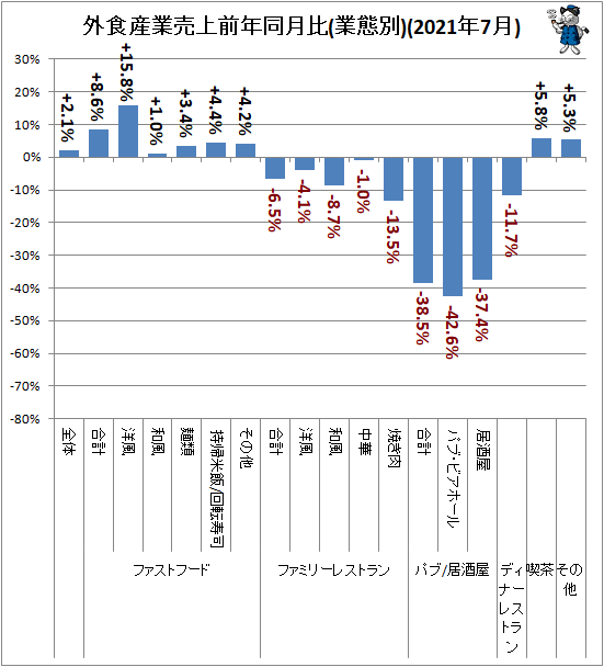 ↑ 外食産業売上前年同月比(業態別)(2021年7月)
