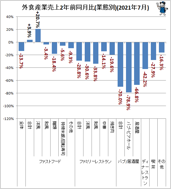 ↑ 外食産業売上2年前同月比(業態別)(2021年7月)