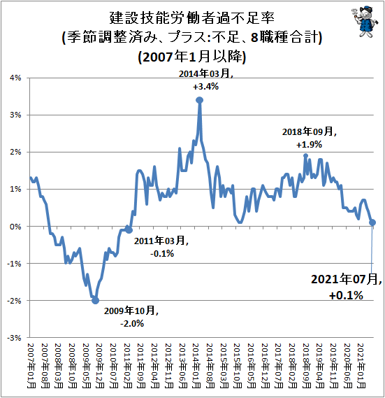 ↑ 建設技能労働者過不足率(季節調整済み、プラス:不足、8職種合計)(2007年1月以降)