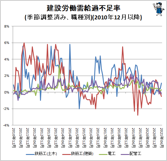 ↑ 建設労働需給過不足率(季節調整済み、職種別)(2010年12月以降)
