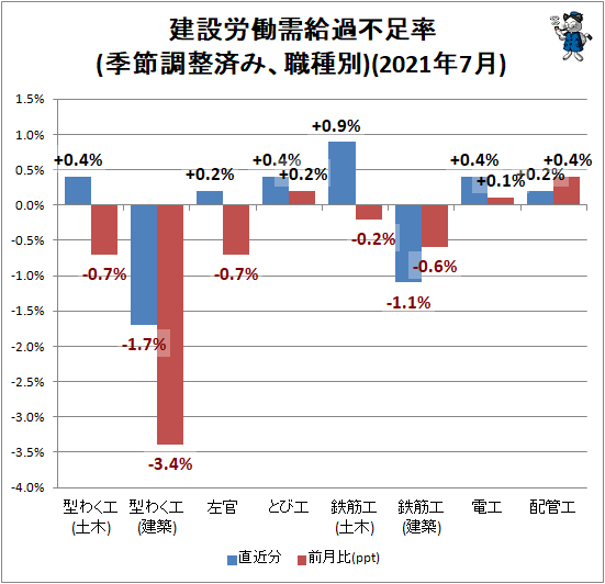 ↑ 建設労働需給過不足率(季節調整済み、職種別)(2021年7月)