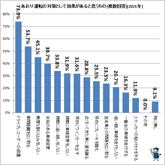 ↑ あおり運転の対策として効果があると思うもの(複数回答)(2021年)