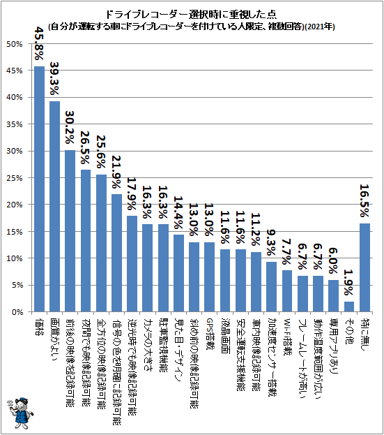 ↑ ドライブレコーダー選択時に重視した点(自分が運転する車にドライブレコーダーを付けている人限定、複数回答)(2021年)