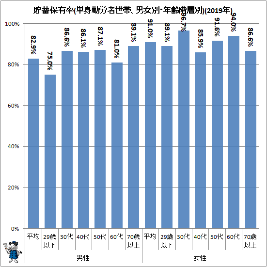 ↑ 貯蓄保有率(単身勤労者世帯、男女別・年齢階層別)(2019年)