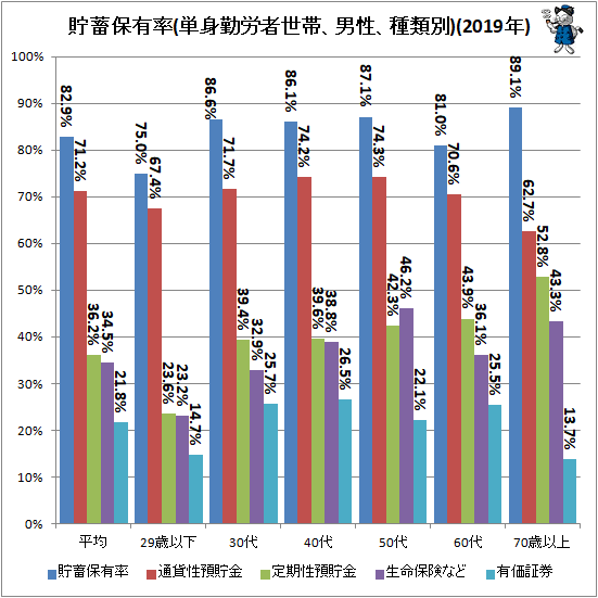 ↑ 貯蓄保有率(単身勤労者世帯、男性、種類別)(2019年)