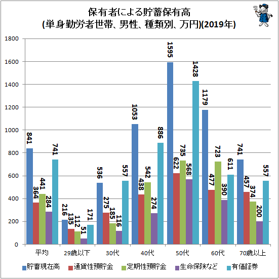 ↑ 保有者による貯蓄保有高(単身勤労者世帯、男性、種類別、万円)(2019年)