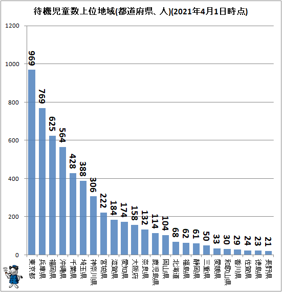 ↑ 待機児童数上位地域(都道府県、人)(2021年4月1日時点)