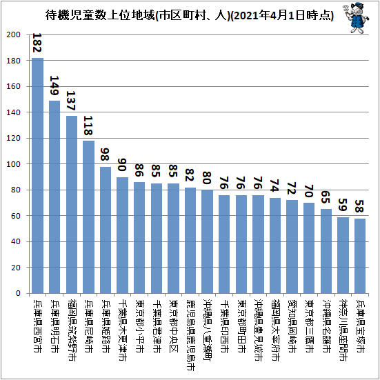 ↑ 待機児童数上位市区町村(2021年4月1日時点)