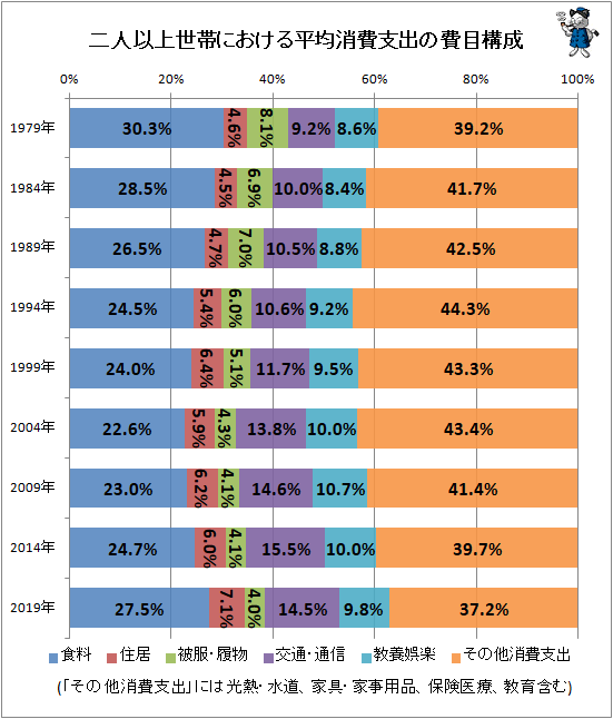 ↑ 二人以上世帯における平均消費支出の費用構成
