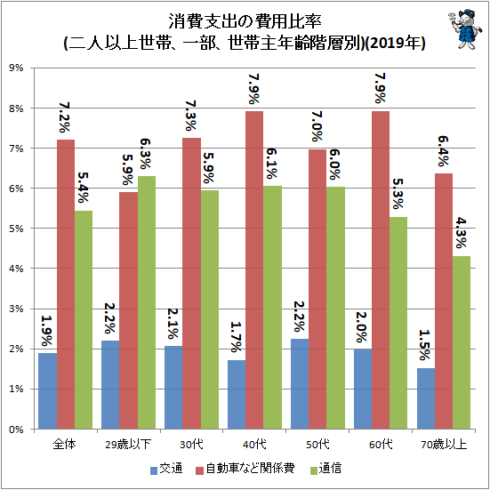 ↑ 消費支出の費用比率(二人以上世帯、一部、世帯主年齢階層別)(2019年)