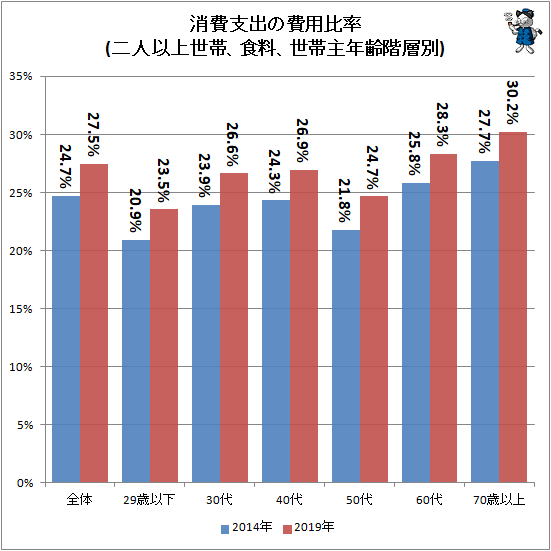 ↑ 消費支出の費用比率(二人以上世帯、食料、世帯主年齢階層別)