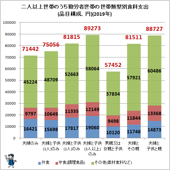 ↑ 二人以上世帯のうち勤労者世帯の世帯類型別食料支出(品目構成、円)(2019年)