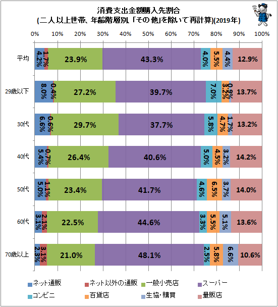 ↑ 消費支出金額購入先割合(二人以上世帯、年齢階層別、「その他」を除いて再計算)(2019年)