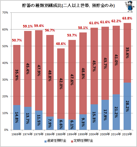 ↑ 貯蓄の種類別構成比(二人以上世帯、預貯金のみ)