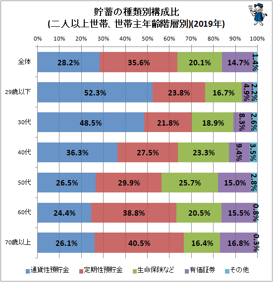 ↑ 貯蓄の種類別構成比(二人以上世帯、世帯主年齢階層別)(2019年)