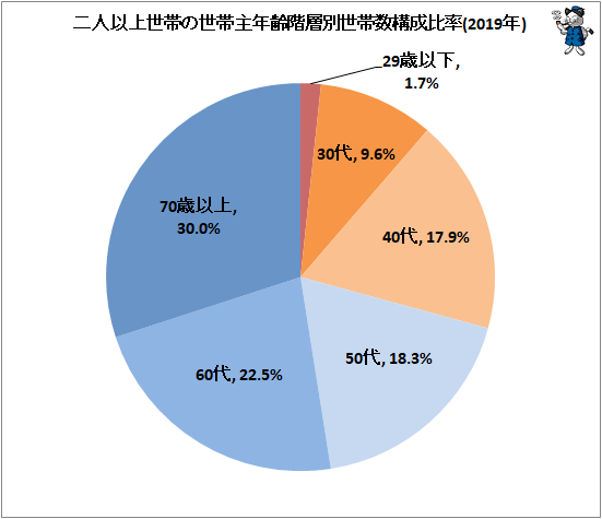 ↑ 二人以上世帯の世帯主年齢階層別世帯数構成比率(2019年)