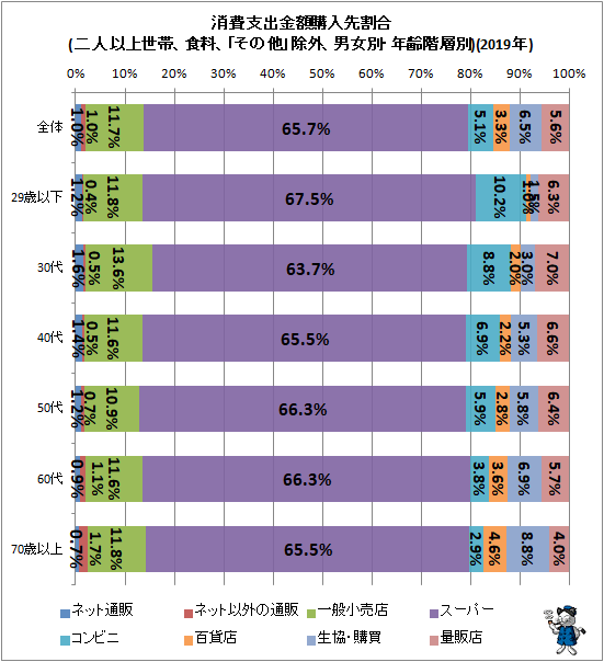 ↑ 消費支出金額購入先割合(二人以上世帯、食料、「その他」除外、男女別・年齢階層別)(2019年)