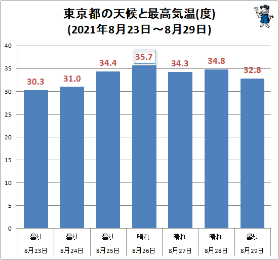 ↑ 東京都の天候と最高気温(度)(2021年8月23日-8月29日)