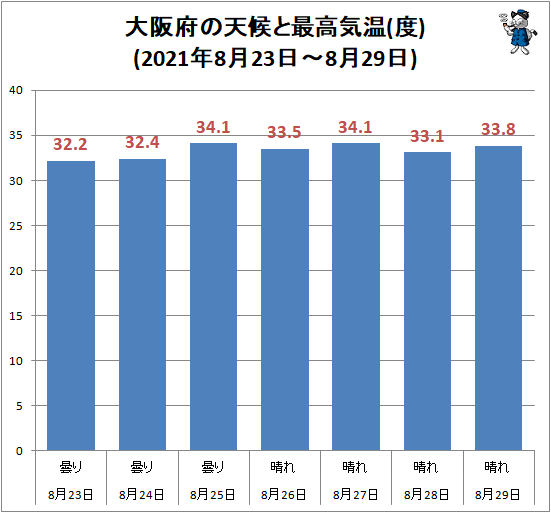 ↑ 大阪府の天候と最高気温(度)(2021年8月23日-8月29日)