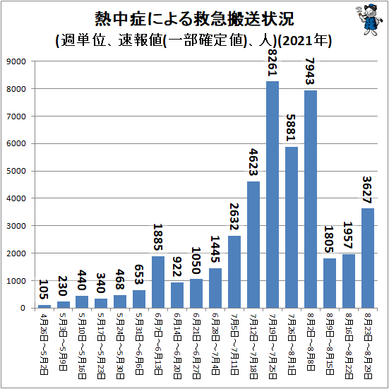 ↑ 熱中症による救急搬送状況(週単位、速報値(一部確定値)、人)(2021年)