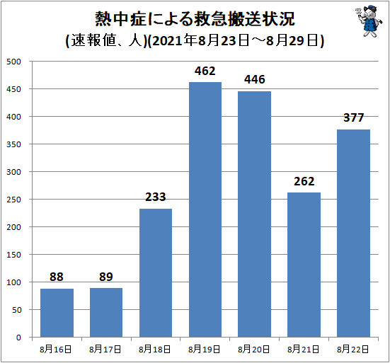 ↑ 熱中症による救急搬送状況(速報値、人)(2021年8月23日-8月29日)