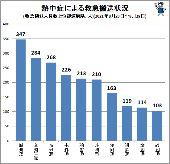 ↑ 熱中症による救急搬送状況(救急搬送人員数上位都道府県、人)(2021年8月23日-8月29日)