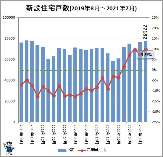 ↑ 新設住宅戸数(2019年8月-2021年7月)
