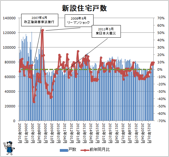 ↑ 新設住宅戸数