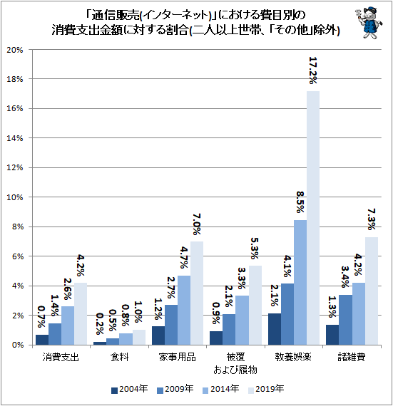 ↑ 「通信販売(インターネット)」における費目別の消費支出金額に対する割合(二人以上世帯、「その他」除外)