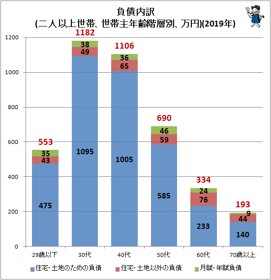↑ 負債内訳(二人以上世帯、世帯主年齢階層別、万円)(2019年)