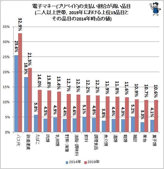 ↑ 電子マネー(プリペイド)の支払い割合が高い品目(二人以上世帯、2019年における上位15品目とその品目の2014年時点の値)