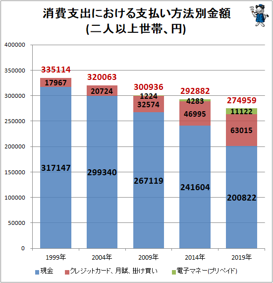 ↑ 消費支出における支払い方法別金額(二人以上世帯、円)