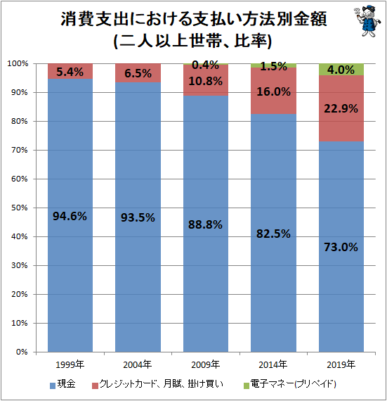 ↑ 消費支出における支払い方法別金額(二人以上世帯、比率)