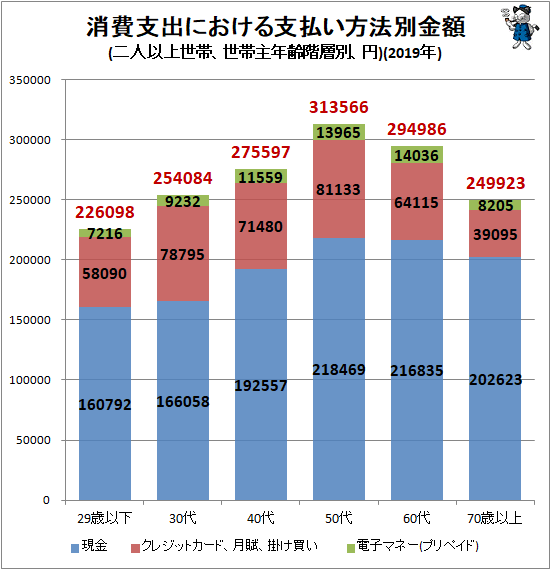 ↑ 消費支出における支払い方法別金額(二人以上世帯、世帯主年齢階層別、円)(2019年)