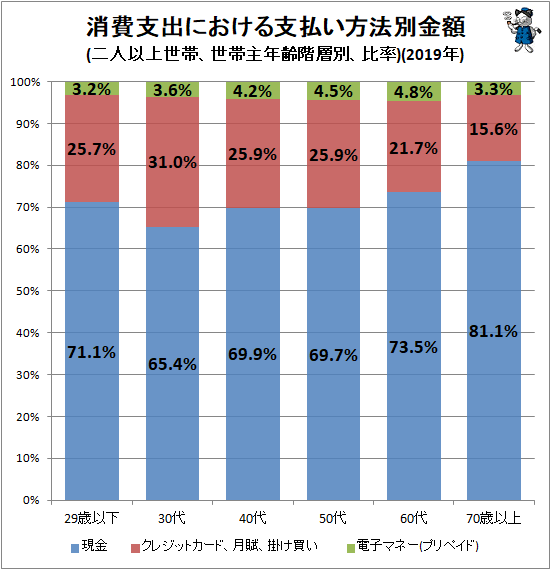 ↑ 消費支出における支払い方法別金額(二人以上世帯、世帯主年齢階層別、比率)(2019年)