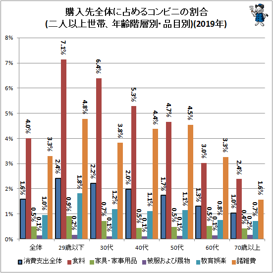 ↑ 購入先全体に占めるコンビニの割合(二人以上世帯、年齢階層別・品目別)(2019年)