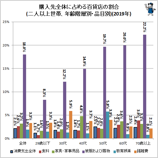 ↑ 購入先全体に占める百貨店の割合(二人以上世帯、年齢階層別・品目別)(2019年)