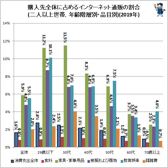 ↑ 購入先全体に占めるインターネット通販の割合(二人以上世帯、年齢階層別・品目別)(2019年)