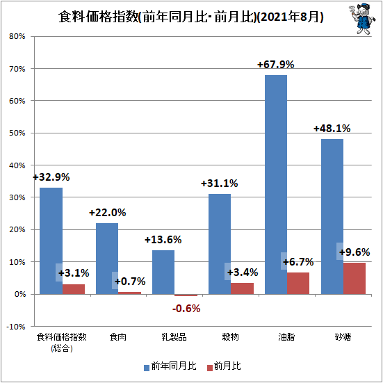 ↑ 食料価格指数(前年同月比・前月比)(2021年8月)