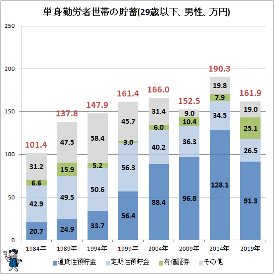 ↑ 単身勤労者世帯の貯蓄(29歳以下、男性、万円)
