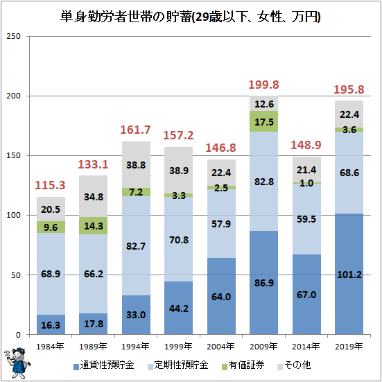 ↑ 単身勤労者世帯の貯蓄(29歳以下、女性、万円)