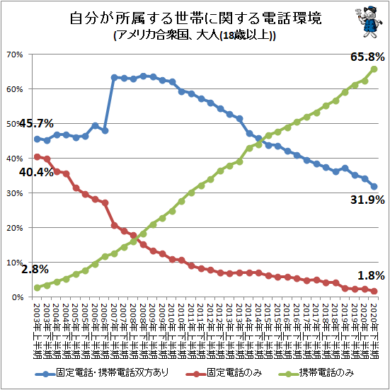 ↑ 自分が所属する世帯に関する電話環境主要選択肢回答率(アメリカ合衆国、大人(18歳以上)による回答)