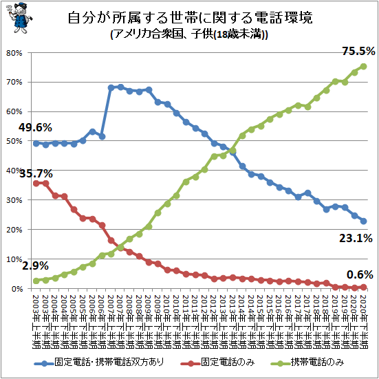 ↑ 自分が所属する世帯に関する電話環境主要選択肢回答率(アメリカ合衆国、子供(18歳未満)による回答)