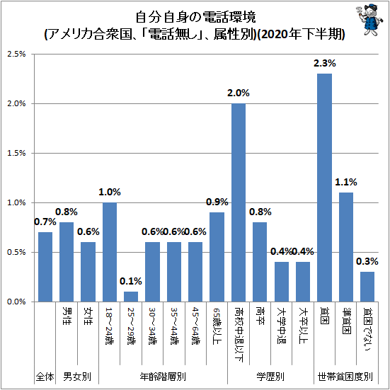 ↑ 自分自身の電話環境(アメリカ合衆国、「電話無し」、属性別)(2020年下半期)