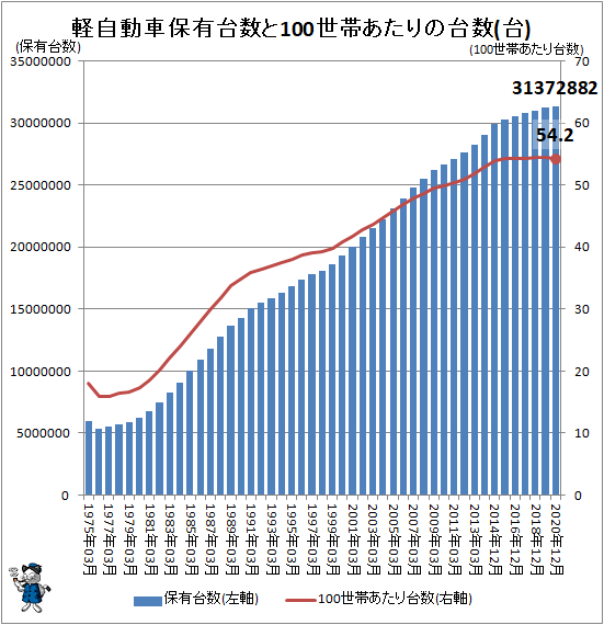 ↑ 軽自動車保有台数と100世帯あたりの台数(台)