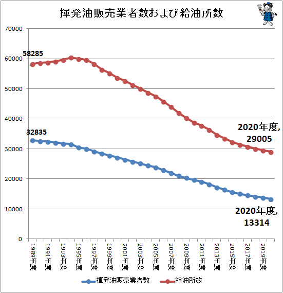↑ 揮発油販売業者数および給油所数