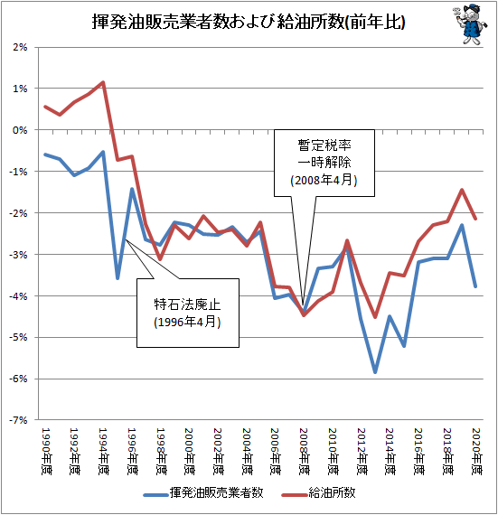 ↑ 揮発油販売業者数および給油所数(前年比)