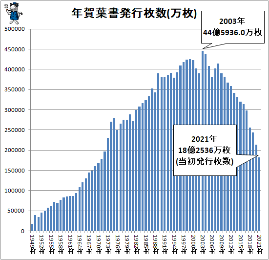 ↑ 年賀葉書発行枚数(万枚)