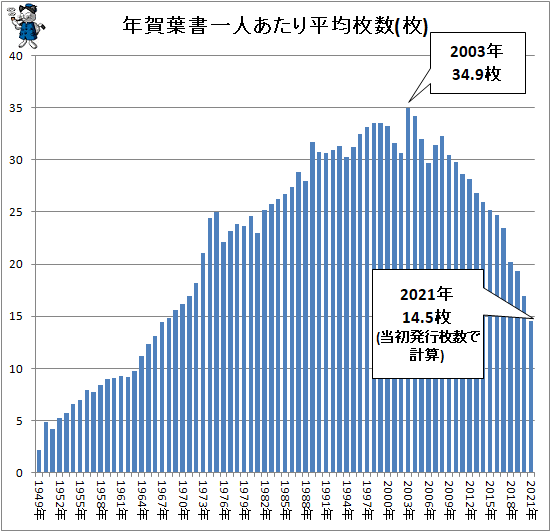 当初発行枚数は18億2536万枚 年賀葉書の発行枚数 最新 ガベージニュース