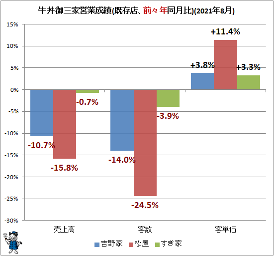 ↑ 牛丼御三家営業成績(既存店、前々年同月比)(2021年8月)
